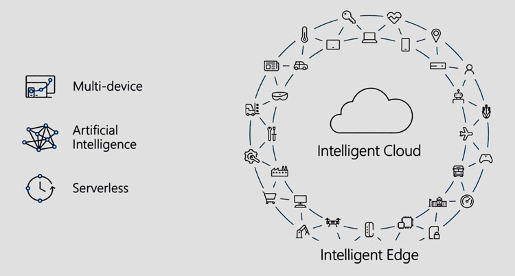 Microsoft 2017 trends; the intelligence cloud connected with the intelligent edge.