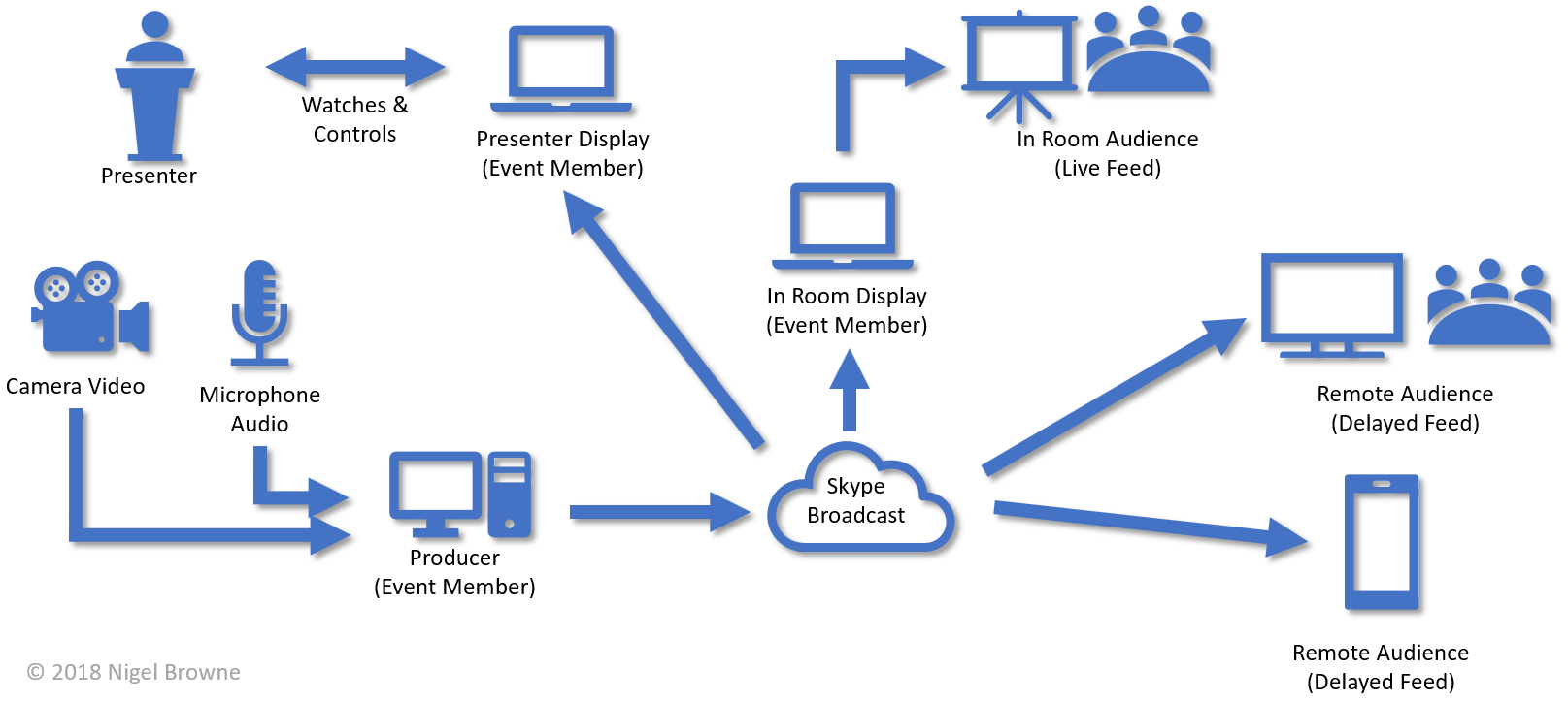 Setup for Skype Broadcast with an in-room audience