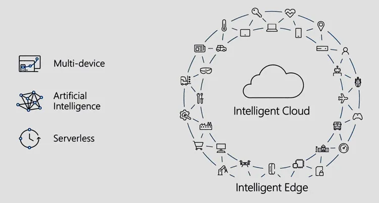 Microsoft 2017 trends; the intelligence cloud connected with the intelligent edge.